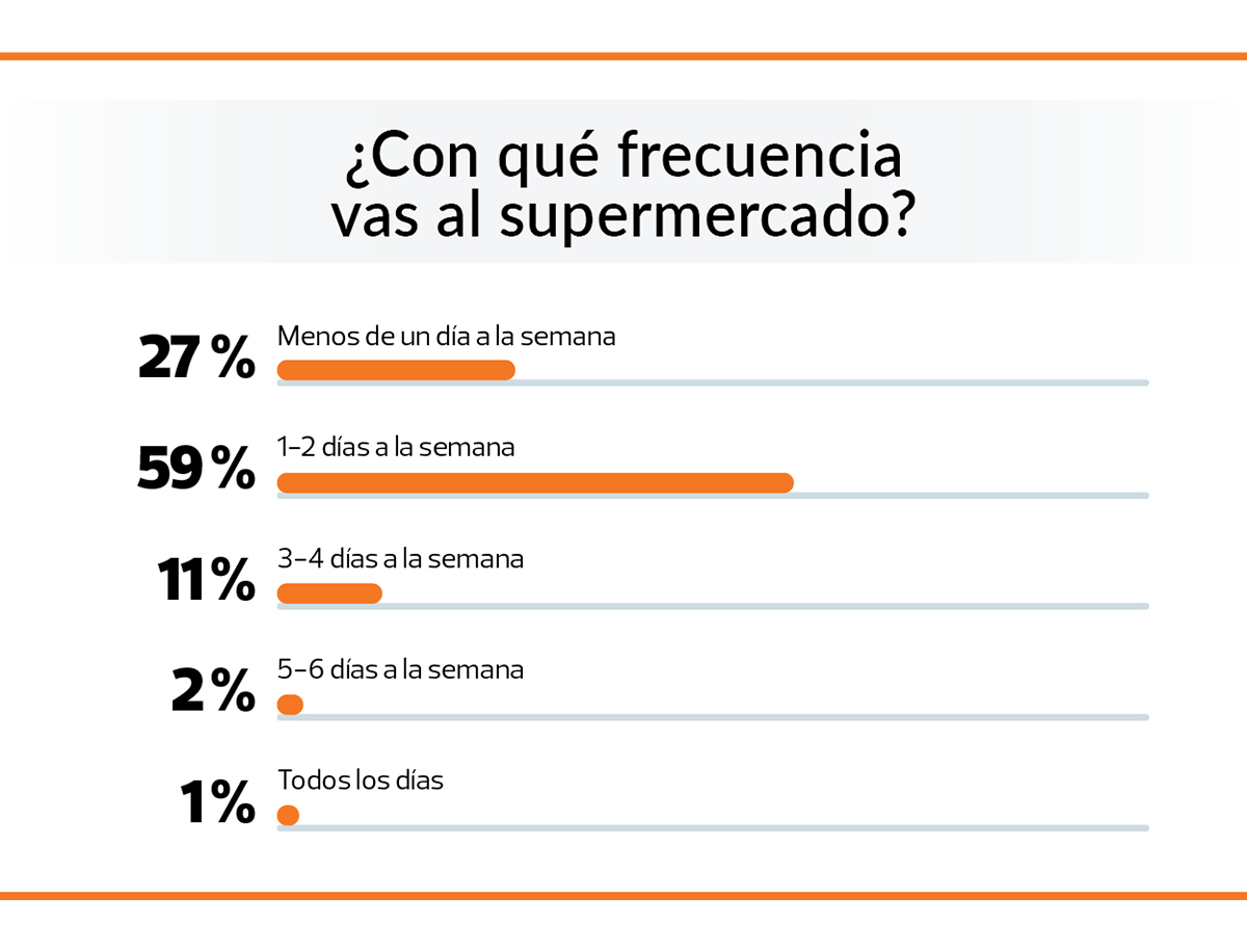 frecuencia supermercado